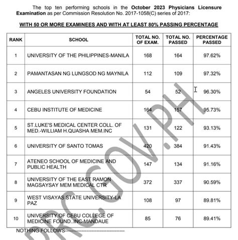 PERFORMANCE OF SCHOOLS: October 2023 Physician .